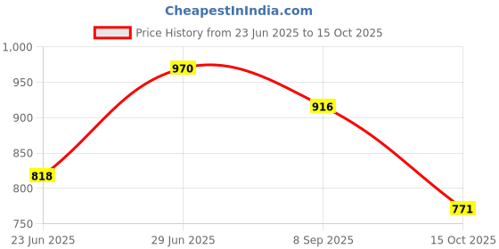 flipkart.com TX -FLO 19h playtime Stylish soundbar that enhances both audio and home decor 20 W Bluetooth Laptop/Desktop Speaker Price History Graph from 23 Jun 2025 to 15 Oct 2025