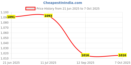 flipkart.com TX -FLO Bluetooth speaker with stunning sound quality and compact, portable design. 16 W Bluetooth Laptop/Desktop Speaker Price History Graph from 21 Jun 2025 to 6 Oct 2025