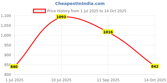 flipkart.com TX -FLO Crystal clear sound, wireless convenience, 16 Hrs Playtime 16 W Bluetooth Soundbar Price History Graph from 1 Jul 2025 to 14 Oct 2025