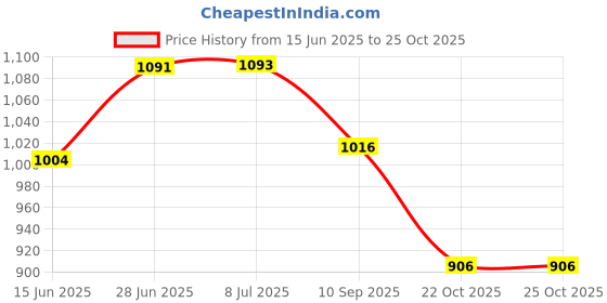 flipkart.com TX -FLO DJ Multimedia Portable Speaker LongLife Battery Bluetooth Speaker 3D Ultra sound 16 W Bluetooth Soundbar Price History Graph from 15 Jun 2025 to 25 Oct 2025