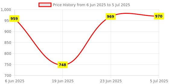 flipkart.com TX -FLO Enjoy immersive sound High-capacity battery for extended listening sessions 16 W Bluetooth Laptop/Desktop Speaker Price History Graph from 6 Jun 2025 to 5 Jul 2025