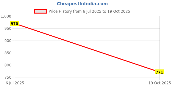 flipkart.com TX -FLO Enjoy immersive sound Integrated FM radio listening to your favorite stations 20 W Bluetooth Soundbar Price History Graph from 6 Jul 2025 to 19 Oct 2025