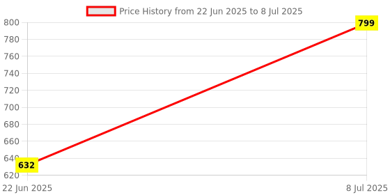 flipkart.com TX -FLO Enjoy immersive sound Multi-color LED lighting for an enhanced visual experience 8 W Bluetooth Party Speaker Price History Graph from 22 Jun 2025 to 8 Jul 2025
