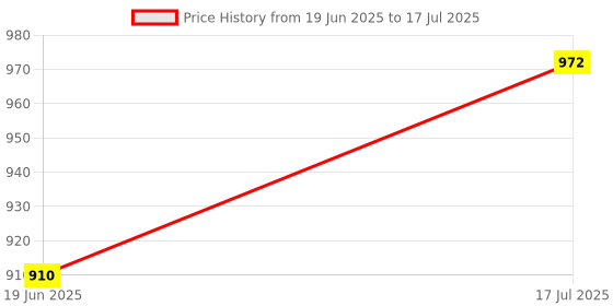 flipkart.com TX -FLO Enjoy immersive sound NFC pairing for instant connection with compatible devices 20 W Bluetooth Gaming Speaker Price History Graph from 19 Jun 2025 to 17 Jul 2025