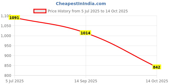 flipkart.com TX -FLO High-definition sound, sleek look, clear and powerful audio 16 Hrs Playtime 16 W Bluetooth Party Speaker Price History Graph from 5 Jul 2025 to 14 Oct 2025