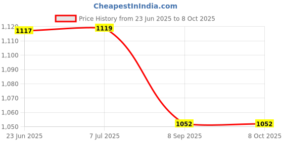 flipkart.com TX -FLO Portable Home TV SOUNDBAR Dynamic Thunder Sound 1500mAh Battery 16W 16 W Bluetooth Laptop/Desktop Speaker Price History Graph from 23 Jun 2025 to 8 Oct 2025