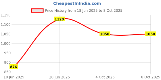 flipkart.com TX -FLO Premium Sound Bluetooth Speaker, Elegant Design 16 Hrs Playtime 16 W Bluetooth PA Speaker Price History Graph from 18 Jun 2025 to 8 Oct 2025
