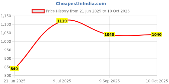 flipkart.com TX -FLO Soundbar 2.0 Channel Stereo Sound, Bluetooth V5.0 (10m Range), with BT, AUX, USB 16 W Bluetooth Laptop/Desktop Speaker Price History Graph from 21 Jun 2025 to 9 Oct 2025