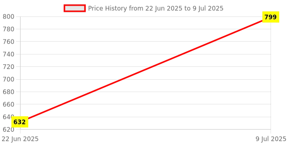 flipkart.com TX -FLO Wireless Bluetooth Speaker with TWS Connection/USB /Micro SD Card 3D sound blast 10 W Bluetooth Party Speaker Price History Graph from 22 Jun 2025 to 9 Jul 2025