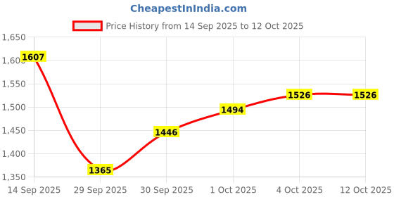 flipkart.com hryfine TX Magnetic Wireless Collar Mic for Youtubers,Support iOs and Android,CType Microphone hryfine Price History Graph from 14 Sep 2025 to 12 Oct 2025