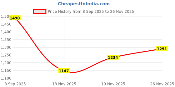 flipkart.com hryfine TX Magnetic Wireless Collar Microphone for Youtubers, iOS and Android Microphone hryfine Price History Graph from 8 Sep 2025 to 26 Nov 2025