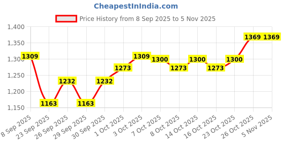 flipkart.com kay-joy TX Wireless Collar Mic for Phone Camera Live YOUTB Vlogging Microphone Microphone kay-joy Price History Graph from 8 Sep 2025 to 4 Nov 2025