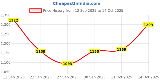 flipkart.com foxne point TX Wireless Microphone Mini Clip Lapel Mic for Video Recording Podcast YouTube Microphone foxne point Price History Graph from 12 Sep 2025 to 12 Oct 2025