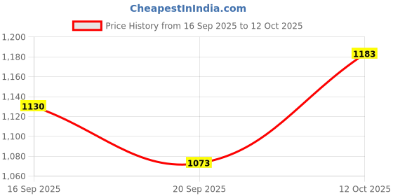 flipkart.com triva Tx7 550 W Juicer Mixer Grinder triva Price History Graph from 16 Sep 2025 to 12 Oct 2025