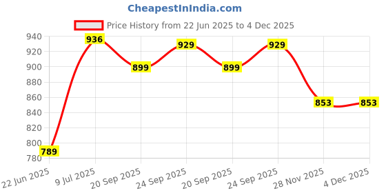 flipkart.com txor 4XL Tear Drop Bean Bag Cover (Without Beans) txor Price History Graph from 22 Jun 2025 to 4 Dec 2025