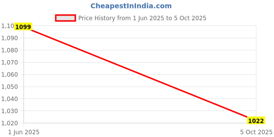 flipkart.com txor 4XL Tear Drop Bean Bag Cover (Without Beans) txor Price History Graph from 1 Jun 2025 to 5 Oct 2025
