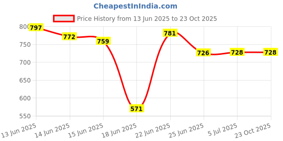 flipkart.com txor 4XL Tear Drop Bean Bag Cover(Without Beans) txor Price History Graph from 13 Jun 2025 to 22 Oct 2025