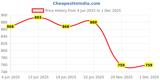 flipkart.com txor 4XL Tear Drop Bean Bag Cover(Without Beans) txor Price History Graph from 4 Jun 2025 to 1 Dec 2025