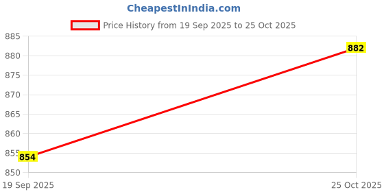 flipkart.com txor Large Pouffe Bean Bag Cover (Without Beans) txor Price History Graph from 19 Sep 2025 to 25 Oct 2025