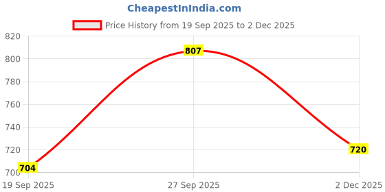 flipkart.com TXOR , Portable Karaoke LED with Mic, 5-6 Hrs Playtime & Voice Changing Effects 5 W Bluetooth Speaker Price History Graph from 19 Sep 2025 to 2 Dec 2025
