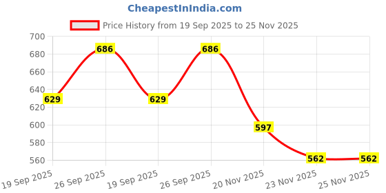 flipkart.com TXOR ROVER ALPHA, Optical Gaming Silent Ergonomic Design Wired & Upto 1600 DPI Wired Ambidextrous Optical Gaming Mouse Price History Graph from 19 Sep 2025 to 25 Nov 2025