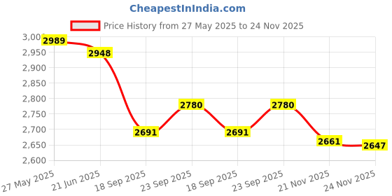 flipkart.com txor XL Classic Cotton Canvas Camouflage Printed Teardrop Bean BagWith Bean Filling txor Price History Graph from 27 May 2025 to 24 Nov 2025