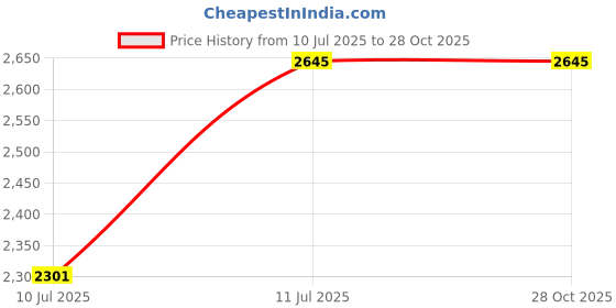 flipkart.com txor XL Classic Cotton Canvas Polka Dots Printed Teardrop Bean Bag With Bean Filling txor Price History Graph from 10 Jul 2025 to 27 Oct 2025