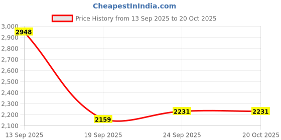 flipkart.com txor XL MAMBO Lounger Bean Bag With Bean Filling txor Price History Graph from 13 Sep 2025 to 20 Oct 2025