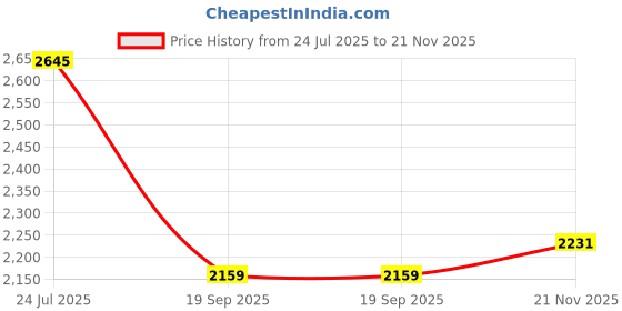 flipkart.com txor XL MAMBO Lounger Bean Bag With Bean Filling txor Price History Graph from 24 Jul 2025 to 21 Nov 2025