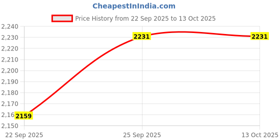 flipkart.com txor XL MAMBO Lounger Bean Bag With Bean Filling txor Price History Graph from 22 Sep 2025 to 12 Oct 2025