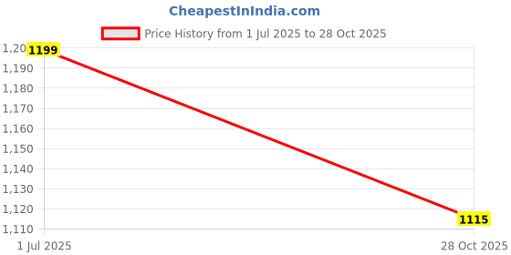 flipkart.com txor XL Pouffe Bean Bag Cover (Without Beans) txor Price History Graph from 1 Jul 2025 to 28 Oct 2025