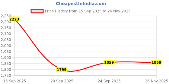 flipkart.com txor XL Premium Leatherette Bean Bag Chair With Bean Filling txor Price History Graph from 15 Sep 2025 to 25 Nov 2025
