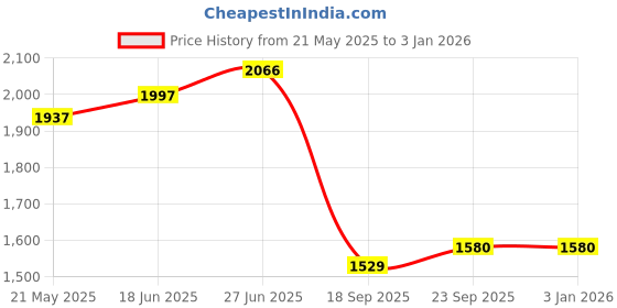 flipkart.com txor XL Premium Leatherette Classic Teardrop Bean Bag With Bean Filling txor Price History Graph from 21 May 2025 to 3 Jan 2026