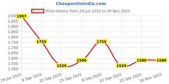 flipkart.com txor XL Premium Leatherette Classic Teardrop Bean Bag With Bean Filling txor Price History Graph from 29 Jun 2025 to 30 Nov 2025