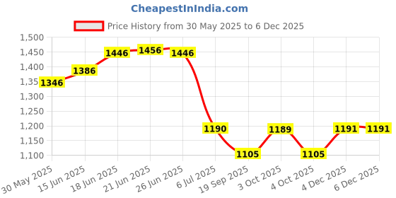flipkart.com txor XL Premium Leatherette Classic Teardrop Bean BagWith Bean Filling txor Price History Graph from 30 May 2025 to 4 Dec 2025