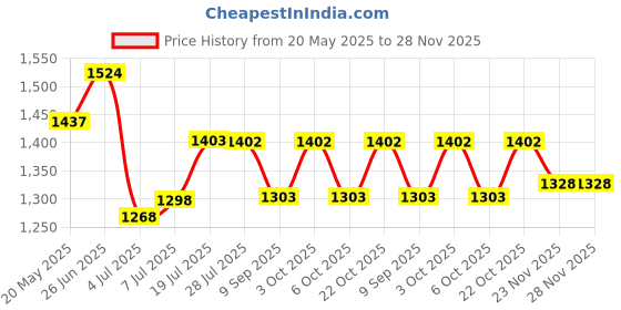 flipkart.com txor XL Premium Leatherette Classic Teardrop Bean BagWith Bean Filling txor Price History Graph from 20 May 2025 to 28 Nov 2025