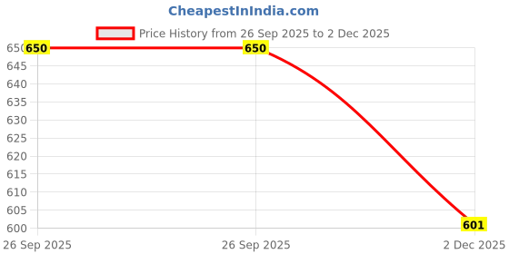 flipkart.com txor XL Tear Drop Bean Bag Cover (Without Beans) txor Price History Graph from 26 Sep 2025 to 2 Dec 2025