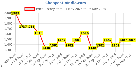 flipkart.com txor XL Teardrop Bean BagWith Bean Filling txor Price History Graph from 21 May 2025 to 25 Nov 2025