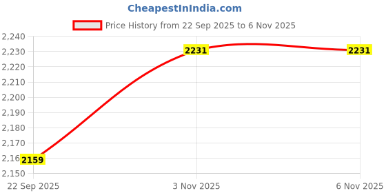 flipkart.com txor XXL Bean Bag Footstool With Bean Filling txor Price History Graph from 22 Sep 2025 to 6 Nov 2025