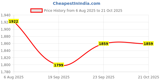 flipkart.com txor XXL Chair Bean Bag Cover (Without Beans) txor Price History Graph from 6 Aug 2025 to 21 Oct 2025