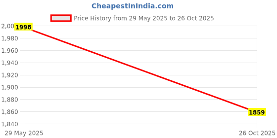 flipkart.com txor XXL Chair Bean Bag Cover (Without Beans) txor Price History Graph from 29 May 2025 to 26 Oct 2025