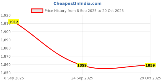 flipkart.com txor XXL Chair Bean Bag Cover (Without Beans) txor Price History Graph from 8 Sep 2025 to 29 Oct 2025