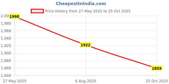 flipkart.com txor XXL Chair Bean Bag Cover(Without Beans) txor Price History Graph from 27 May 2025 to 25 Oct 2025