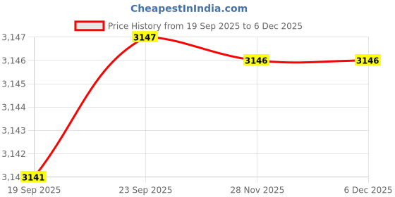 flipkart.com txor XXL Classic Cotton Canvas Floral Printed Teardrop Bean Bag With Bean Filling txor Price History Graph from 19 Sep 2025 to 5 Dec 2025