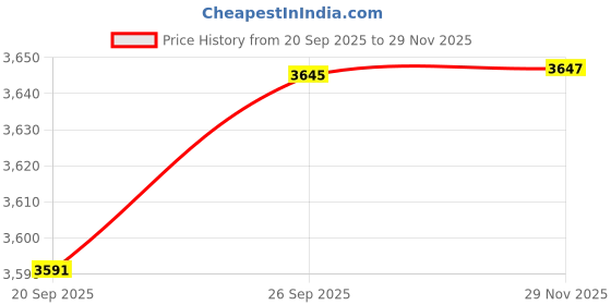 flipkart.com txor XXL Hackey Cotton Canvas Abstract Printed Bean Bag Chair With Bean Filling txor Price History Graph from 20 Sep 2025 to 29 Nov 2025
