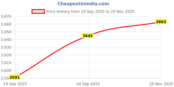 flipkart.com txor XXL Hackey Cotton Canvas Abstract Printed Bean Bag Chair With Bean Filling txor Price History Graph from 19 Sep 2025 to 20 Nov 2025
