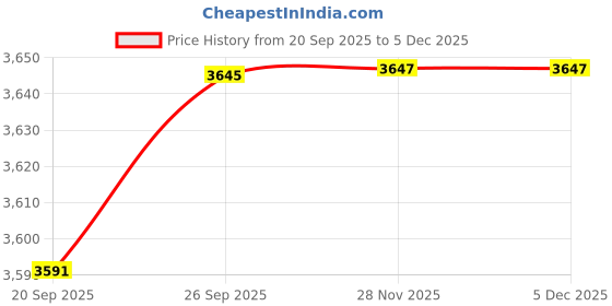flipkart.com txor XXL Hackey Cotton Canvas Geometric Printed Bean Bag Chair With Bean Filling txor Price History Graph from 20 Sep 2025 to 5 Dec 2025
