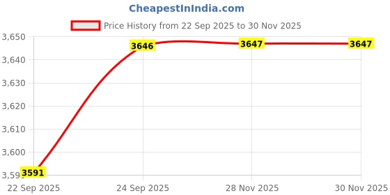 flipkart.com txor XXL Hackey Cotton Canvas Geometric Printed Bean Bag Chair With Bean Filling txor Price History Graph from 22 Sep 2025 to 30 Nov 2025