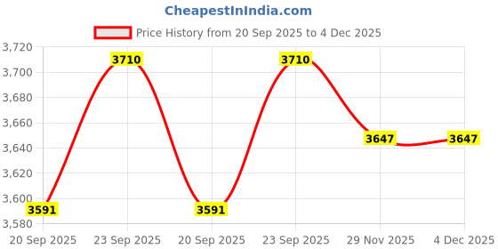 flipkart.com txor XXL Hackey Cotton Canvas Polka Dots Printed Bean Bag Chair With Bean Filling txor Price History Graph from 20 Sep 2025 to 3 Dec 2025