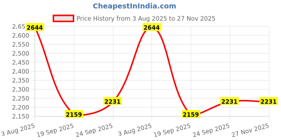 flipkart.com txor XXL HumBug Lounger Bean Bag With Bean Filling txor Price History Graph from 3 Aug 2025 to 27 Nov 2025